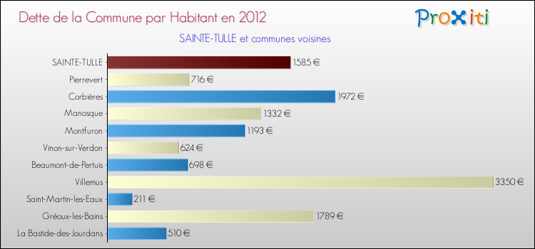 Dette par habitant de la commune en 2012 pour SAINTE-TULLE et les communes proches Comparaison de la dette par habitant de la commune en 2012 pour SAINTE-TULLE et les communes voisines