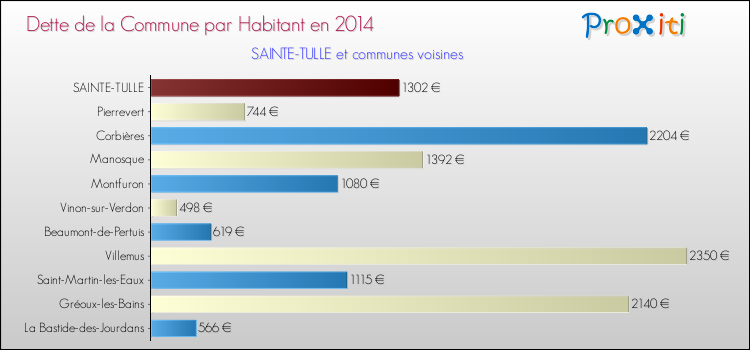 Dette par habitant de la commune en 2014 pour SAINTE-TULLE et les communes proches Comparaison de la dette par habitant de la commune en 2014 pour SAINTE-TULLE et les communes voisines