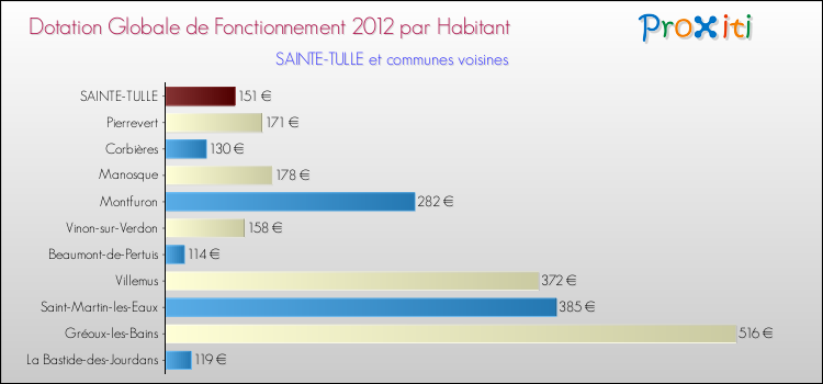 Montant des dotations globales de fonctionnement DGF par Habitant pour SAINTE-TULLE et les communes proches Comparaison des des dotations globales de fonctionnement DGF par habitant pour SAINTE-TULLE et les communes voisines