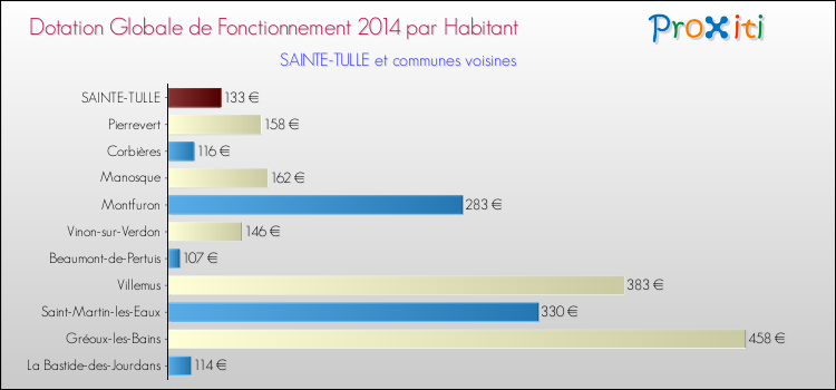 Montant des dotations globales de fonctionnement DGF par Habitant pour SAINTE-TULLE et les communes proches en 2014. Comparaison des des dotations globales de fonctionnement DGF par habitant pour SAINTE-TULLE et les communes voisines en 2014.
