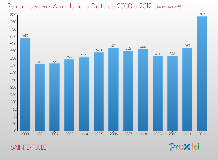 Evolution de l'annuité de la dette pour la commune de SAINTE-TULLE de 2000 à 2012 Annuités de la dette pour SAINTE-TULLE de 2000 à 2012