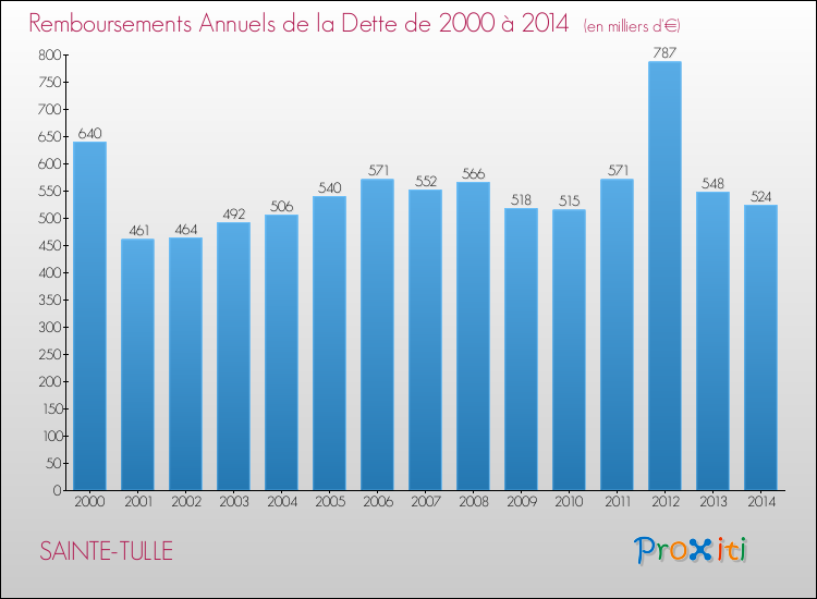 Evolution de l'annuité de la dette pour la commune de SAINTE-TULLE de 2000 à 2014 Annuités de la dette pour SAINTE-TULLE de 2000 à 2014