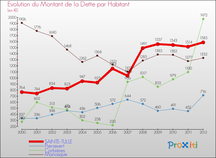 Evolution de la dette par habitant pour la commune de SAINTE-TULLE et les communes proches de 2000 à 2012 Comparaison de la dette par habitant pour SAINTE-TULLE et les communes voisines de 2000 à 2012