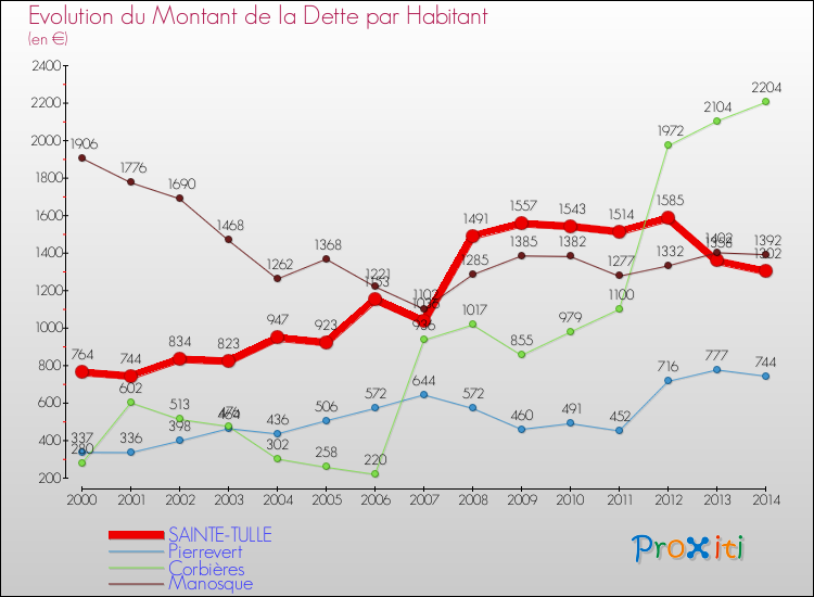 Evolution de la dette par habitant pour la commune de SAINTE-TULLE et les communes proches de 2000 à 2014 Comparaison de la dette par habitant pour SAINTE-TULLE et les communes voisines de 2000 à 2014