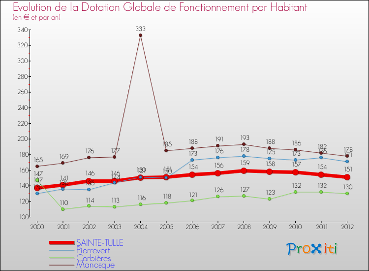 Evolution et montant de la dotation globale de fonctionnement par Habitant pour SAINTE-TULLE et les communes proches Comparaison des dotations globales de fonctionnement par habitant pour SAINTE-TULLE et les communes voisines