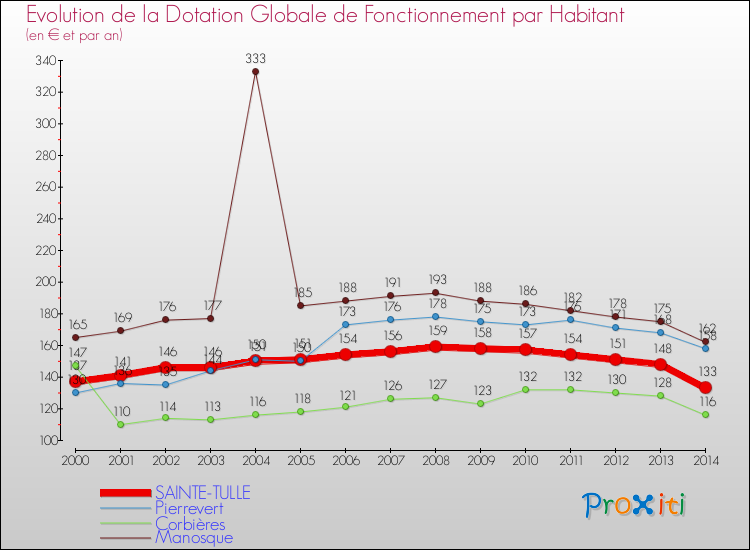 Evolution et montant de la dotation globale de fonctionnement par Habitant pour SAINTE-TULLE et les communes proches de 2000 à 2014. Comparaison des dotations globales de fonctionnement par habitant pour SAINTE-TULLE et les communes voisines de 2000 à 2014.