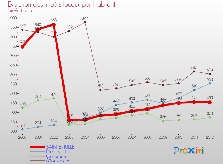 Evolution et montant des impôts locaux par Habitant pour SAINTE-TULLE et les communes proches Comparaison des impôts locaux par habitant pour SAINTE-TULLE et les communes voisines