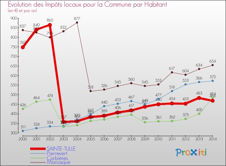 Evolution et montant des impôts locaux par Habitant pour SAINTE-TULLE et les communes proches de 2000 à 2014 Comparaison des impôts locaux par habitant pour SAINTE-TULLE et les communes voisines de 2000 à 2014