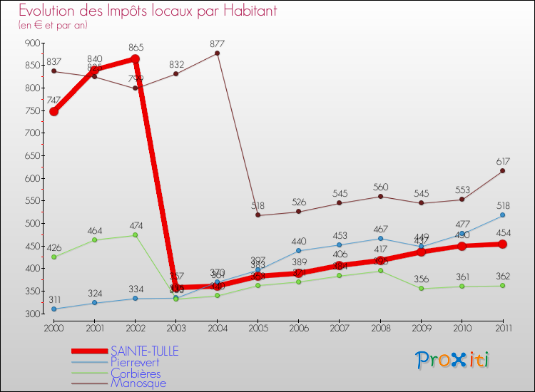 Evolution et montant des impôts locaux par Habitant pour SAINTE-TULLE et les communes proches Comparaison des impôts locaux par habitant pour SAINTE-TULLE et les communes voisines