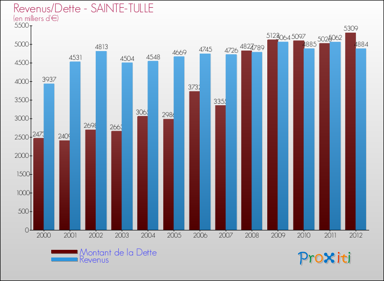 Evolution comparée de la dette et des revenus pour la commune de SAINTE-TULLE de 2000 à 2012 Comparaison de la dette et des revenus pour SAINTE-TULLE de 2000 à 2012