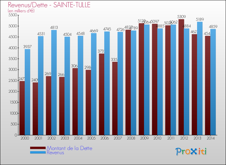 Evolution comparée de la dette et des revenus pour la commune de SAINTE-TULLE de 2000 à 2014 Comparaison de la dette et des revenus pour SAINTE-TULLE de 2000 à 2014
