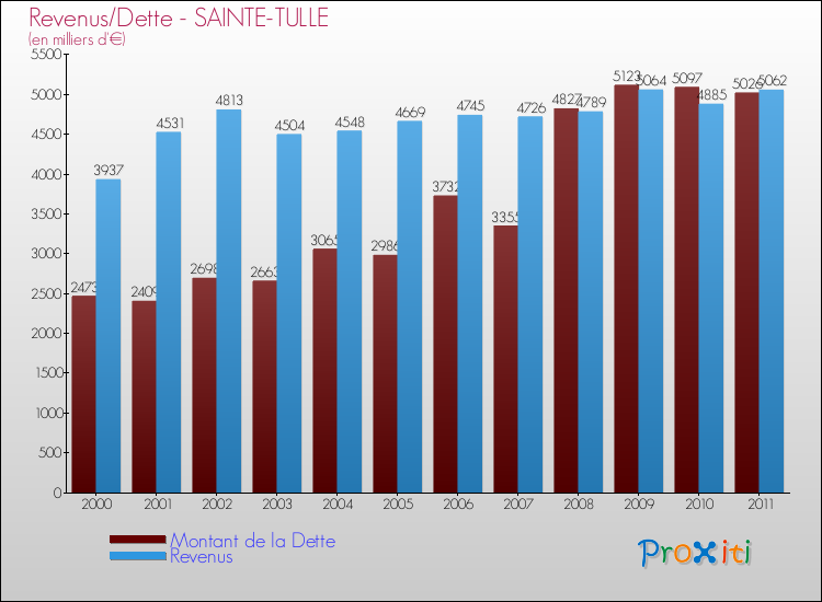 Evolution comparée de la dette et des revenus pour la commune de SAINTE-TULLE de 2000 à 2011 Comparaison de la dette et des revenus pour SAINTE-TULLE de 2000 à 2011