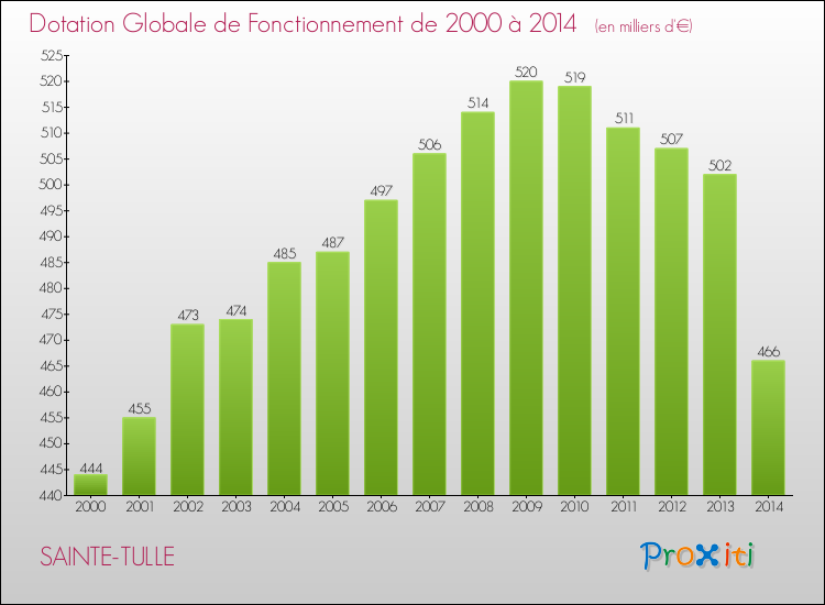 Evolution du montant de la Dotation Globale de Fonctionnement pour la commune de SAINTE-TULLE de 2000 à 2014 Evolution du montant de la Dotation Globale de Fonctionnement pour SAINTE-TULLE de 2000 à 2014