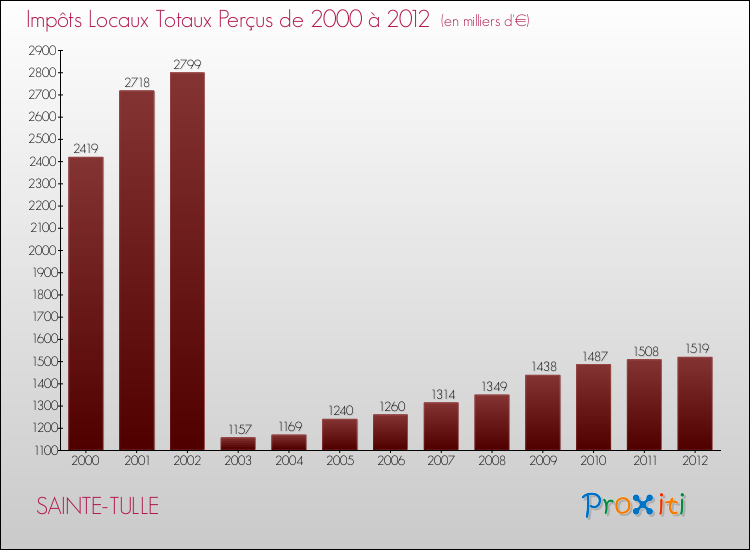 Evolution des Impôts Locaux pour la commune de SAINTE-TULLE de 2000 à 2012 Evolution des Impôts Locaux pour SAINTE-TULLE de 2000 à 2012