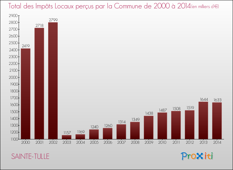 Evolution des Impôts Locaux pour la commune de SAINTE-TULLE de 2000 à 2014 Evolution des Impôts Locaux pour SAINTE-TULLE de 2000 à 2014