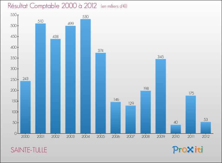 Evolution du résultat comptable pour la commune de SAINTE-TULLE de 2000 à 2012 Evolution du résultat comptable pour SAINTE-TULLE de 2000 à 2012