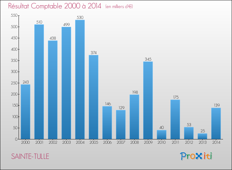Evolution du résultat comptable pour la commune de SAINTE-TULLE de 2000 à 2014 Evolution du résultat comptable pour SAINTE-TULLE de 2000 à 2014