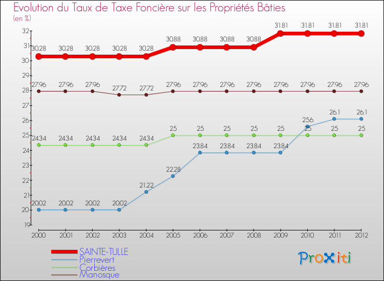 Evolution du taux de la taxe foncière sur le bati pour SAINTE-TULLE et les communes proches de 2000 à 2012 Comparaison des taux de taxe foncière sur le bati pour SAINTE-TULLE et les communes voisines de 2000 à 2012