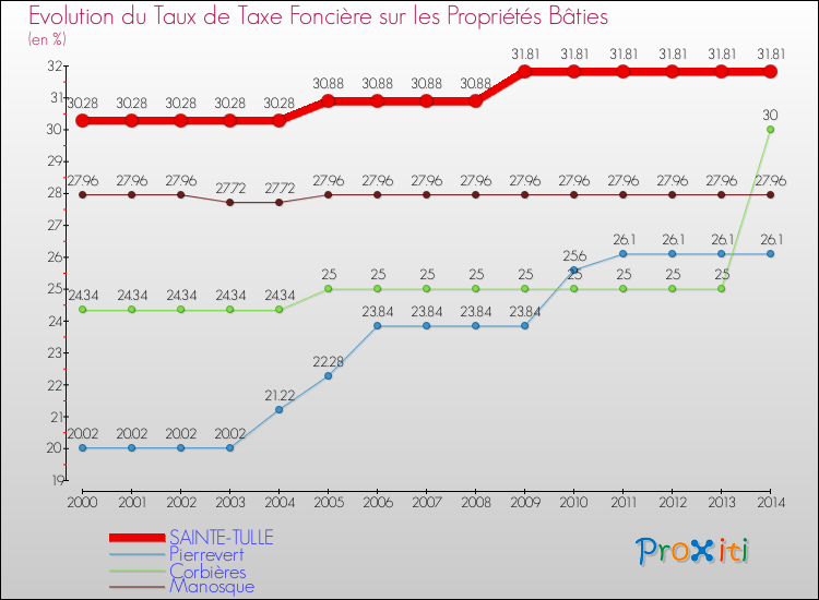 Evolution du taux de la taxe foncière sur le bati pour SAINTE-TULLE et les communes proches de 2000 à 2014 Comparaison des taux de taxe foncière sur le bati pour SAINTE-TULLE et les communes voisines de 2000 à 2014