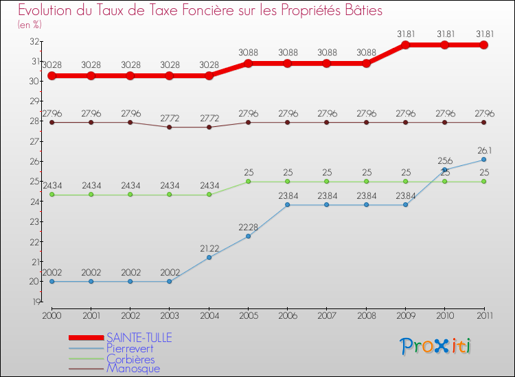 Evolution du taux de la taxe foncière sur le bati pour SAINTE-TULLE et les communes proches Comparaison des taux de taxe foncière sur le bati pour SAINTE-TULLE et les communes voisines