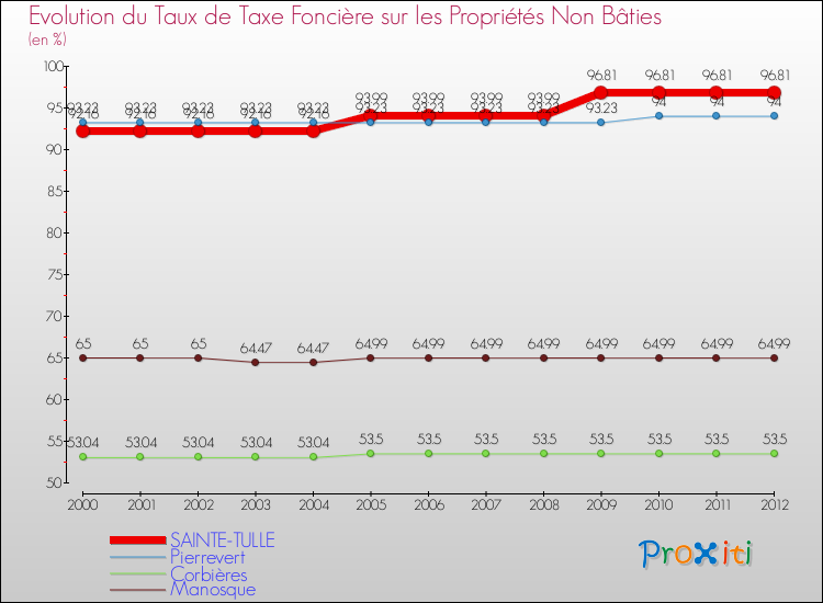 Evolution du taux de la taxe foncière sur les immeubles et terrains non batis pour SAINTE-TULLE et les communes proches de 2000 à 2012 Comparaison des taux de la taxe foncière sur les immeubles et terrains non batis pour SAINTE-TULLE et les communes voisines de 2000 à 2012
