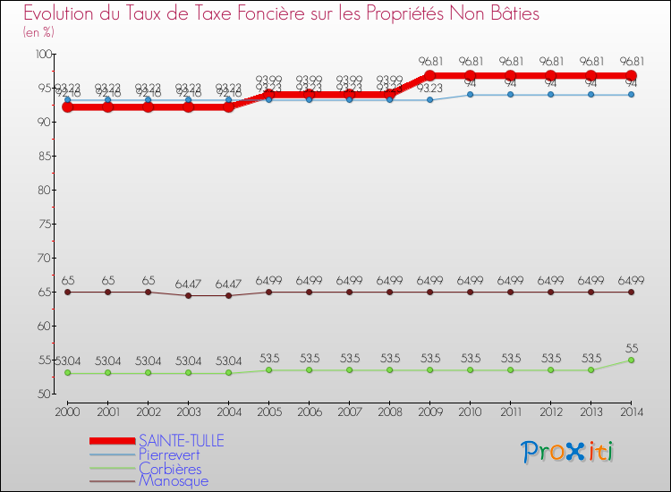Evolution du taux de la taxe foncière sur les immeubles et terrains non batis pour SAINTE-TULLE et les communes proches de 2000 à 2014 Comparaison des taux de la taxe foncière sur les immeubles et terrains non batis pour SAINTE-TULLE et les communes voisines de 2000 à 2014