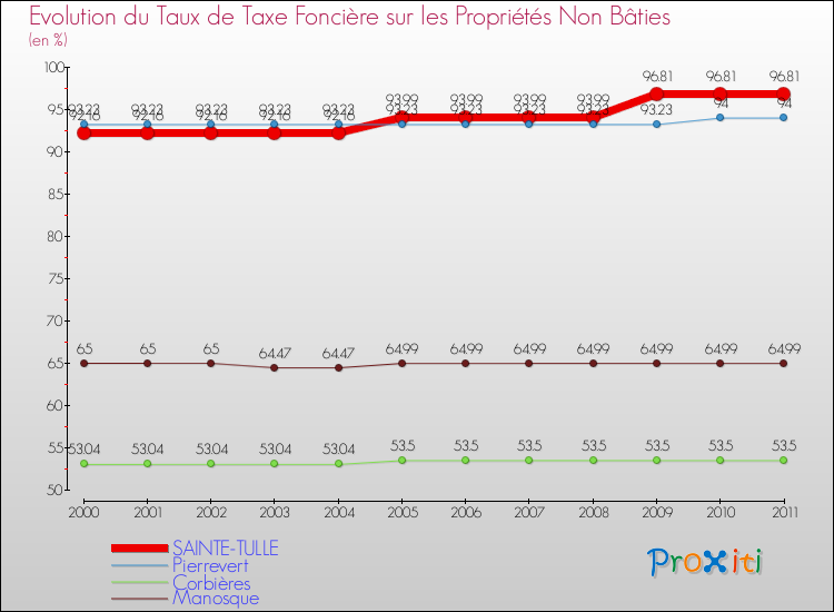 Evolution du taux de la taxe foncière sur les immeubles et terrains non batis pour SAINTE-TULLE et les communes proches Comparaison des taux de la taxe foncière sur les immeubles et terrains non batis pour SAINTE-TULLE et les communes voisines