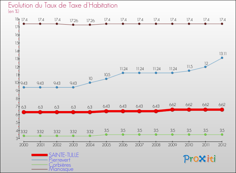 Evolution du taux de la taxe d'habitation pour SAINTE-TULLE et les communes proches Comparaison des taux de la taxe d'habitation pour SAINTE-TULLE et les communes voisines