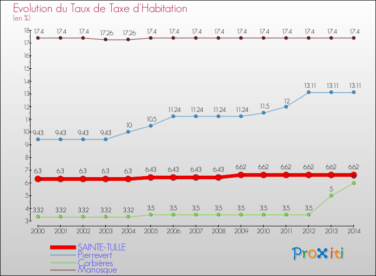 Evolution du taux de la taxe d'habitation pour SAINTE-TULLE et les communes proches de 2000 à 2014 Comparaison des taux de la taxe d'habitation pour SAINTE-TULLE et les communes voisines de 2000 à 2014
