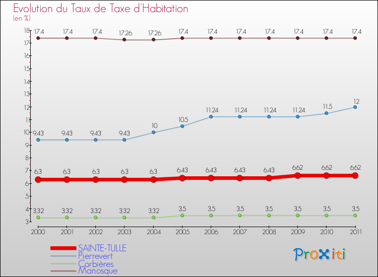 Evolution du taux de la taxe d'habitation pour SAINTE-TULLE et les communes proches Comparaison des taux de la taxe d'habitation pour SAINTE-TULLE et les communes voisines