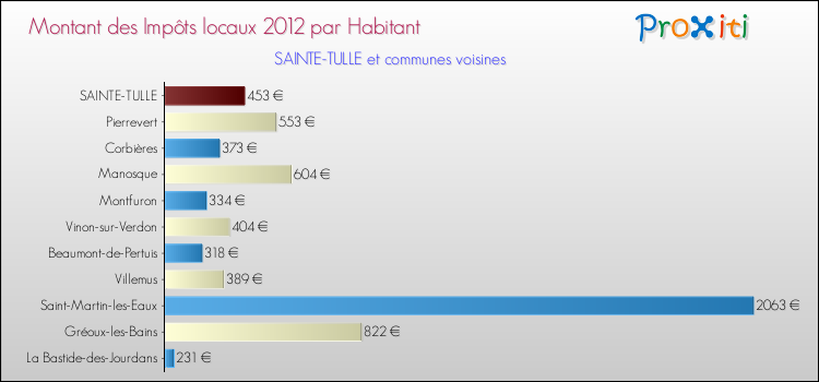 Montant des impôts locaux par Habitant pour SAINTE-TULLE et les communes proches Comparaison des impôts locaux par habitant pour SAINTE-TULLE et les communes voisines