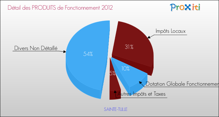 Décomposition du Budget de Fonctionnement 2012 de la commune de SAINTE-TULLE Budget de Fonctionnement 2012 pour la commune de SAINTE-TULLE