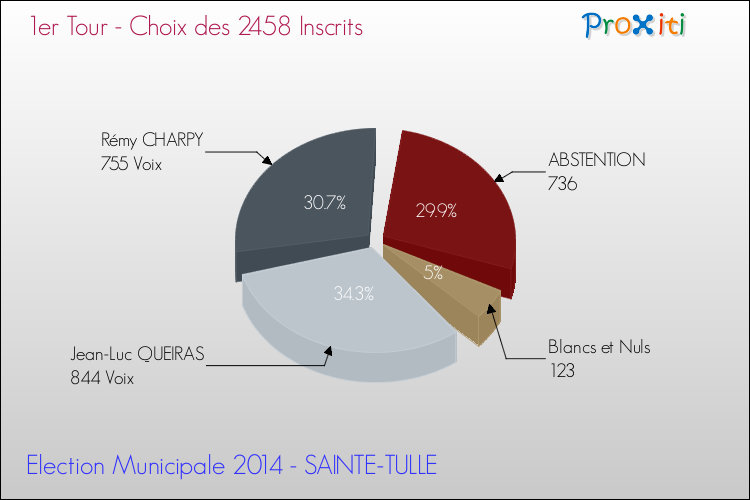 Résultats par rapport aux inscrits au 1er Tour des Elections Municipales 2014 de la commune de SAINTE-TULLE Elections Municipales 2014 - Résultats par rapport aux inscrits au 1er Tour pour la commune de SAINTE-TULLE