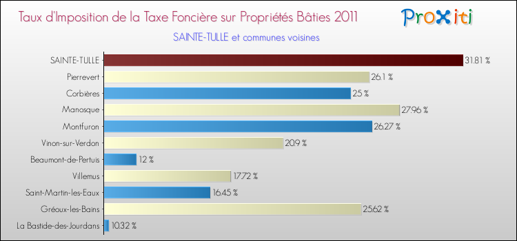 Taux d'imposition de la taxe foncière sur le bati 2011 pour SAINTE-TULLE et les communes proches Comparaison des taux d'imposition de la taxe foncière sur le bati 2011 pour SAINTE-TULLE et les communes voisines