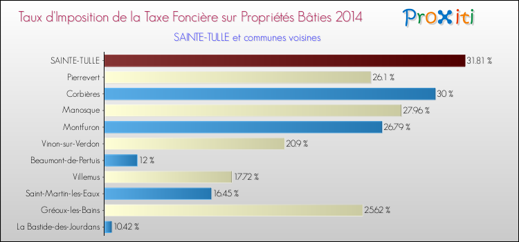 Taux d'imposition de la taxe foncière sur le bati 2014 pour SAINTE-TULLE et les communes proches Comparaison des taux d'imposition de la taxe foncière sur le bati 2014 pour SAINTE-TULLE et les communes voisines