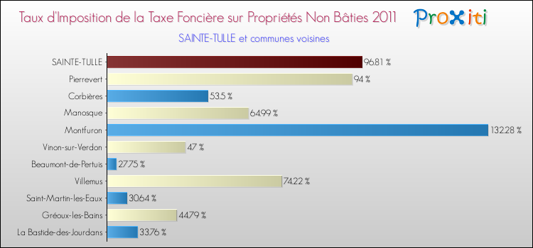 Taux d'imposition de la taxe foncière sur les immeubles et terrains non batis 2011 pour SAINTE-TULLE et les communes proches Comparaison des taux d'imposition de la taxe foncière sur les immeubles et terrains non batis 2011 pour SAINTE-TULLE et les communes voisines