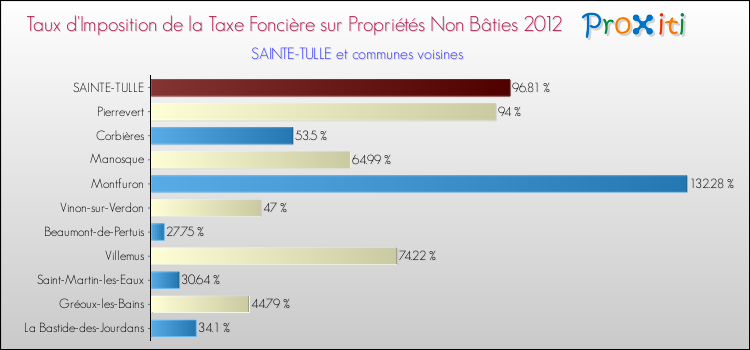 Taux d'imposition de la taxe foncière sur les immeubles et terrains non batis 2012 pour SAINTE-TULLE et les communes proches Comparaison des taux d'imposition de la taxe foncière sur les immeubles et terrains non batis 2012 pour SAINTE-TULLE et les communes voisines