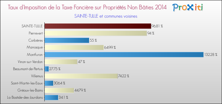 Taux d'imposition de la taxe foncière sur les immeubles et terrains non batis 2014 pour SAINTE-TULLE et les communes proches Comparaison des taux d'imposition de la taxe foncière sur les immeubles et terrains non batis 2014 pour SAINTE-TULLE et les communes voisines