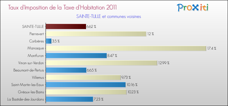 Taux d'imposition de la taxe d'habitation 2011 pour SAINTE-TULLE et les communes proches Comparaison des taux d'imposition de la taxe d'habitation 2011 pour SAINTE-TULLE et les communes voisines