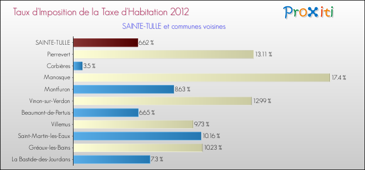 Taux d'imposition de la taxe d'habitation 2012 pour SAINTE-TULLE et les communes proches Comparaison des taux d'imposition de la taxe d'habitation 2012 pour SAINTE-TULLE et les communes voisines
