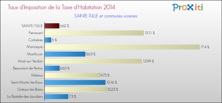 Taux d'imposition de la taxe d'habitation 2014 pour SAINTE-TULLE et les communes proches Comparaison des taux d'imposition de la taxe d'habitation 2014 pour SAINTE-TULLE et les communes voisines