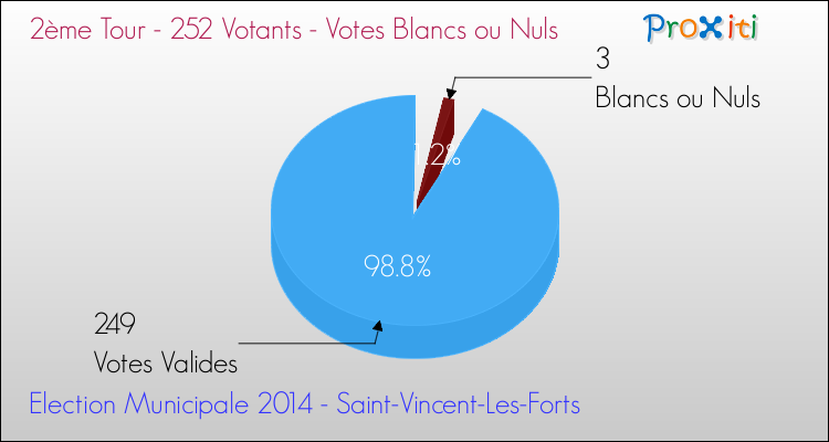 Votes blancs ou nuls au 2ème Tour des Elections Municipales 2014 de la commune de Saint-Vincent-Les-Forts Elections Municipales 2014 - Votes blancs ou nuls au 2ème Tour pour la commune de Saint-Vincent-Les-Forts