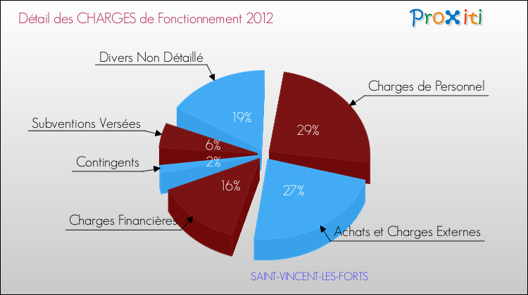 Décomposition des Charges de Fonctionnement 2012 de la commune de SAINT-VINCENT-LES-FORTS Charges de Fonctionnement 2012 pour la commune de SAINT-VINCENT-LES-FORTS