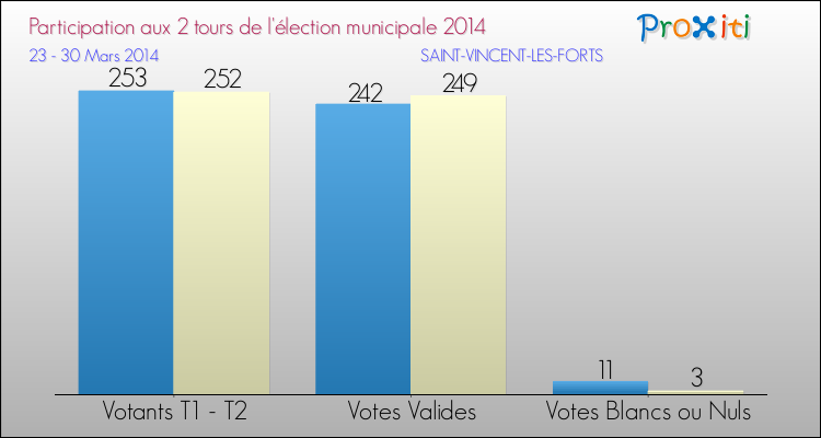Participation comparée des 2 tours des Elections Municipales 2014 de la commune de SAINT-VINCENT-LES-FORTS Elections Municipales 2014 - Participation comparée des 2 tours pour la commune de SAINT-VINCENT-LES-FORTS
