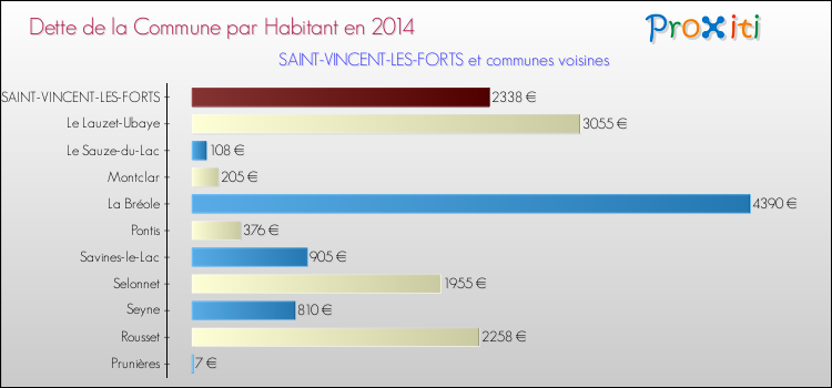 Dette par habitant de la commune en 2014 pour SAINT-VINCENT-LES-FORTS et les communes proches Comparaison de la dette par habitant de la commune en 2014 pour SAINT-VINCENT-LES-FORTS et les communes voisines