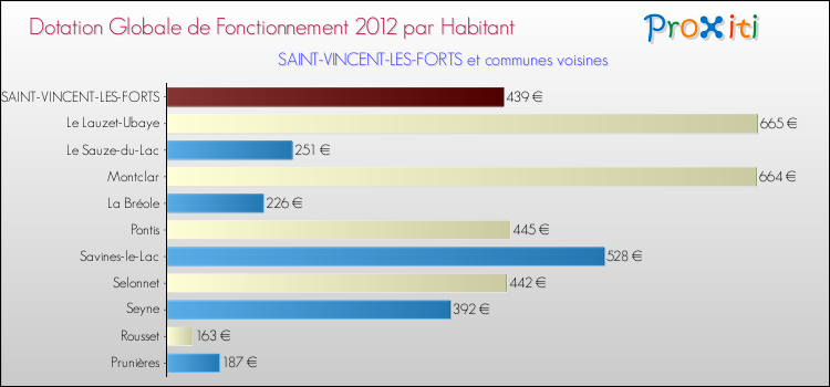 Montant des dotations globales de fonctionnement DGF par Habitant pour SAINT-VINCENT-LES-FORTS et les communes proches Comparaison des des dotations globales de fonctionnement DGF par habitant pour SAINT-VINCENT-LES-FORTS et les communes voisines