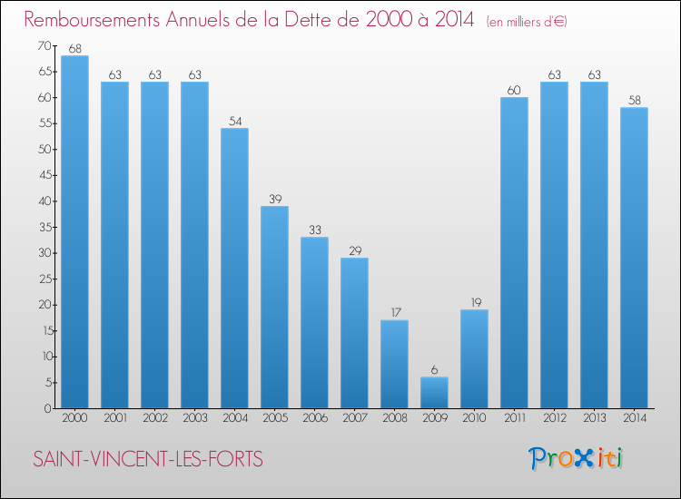 Evolution de l'annuité de la dette pour la commune de SAINT-VINCENT-LES-FORTS de 2000 à 2014 Annuités de la dette pour SAINT-VINCENT-LES-FORTS de 2000 à 2014