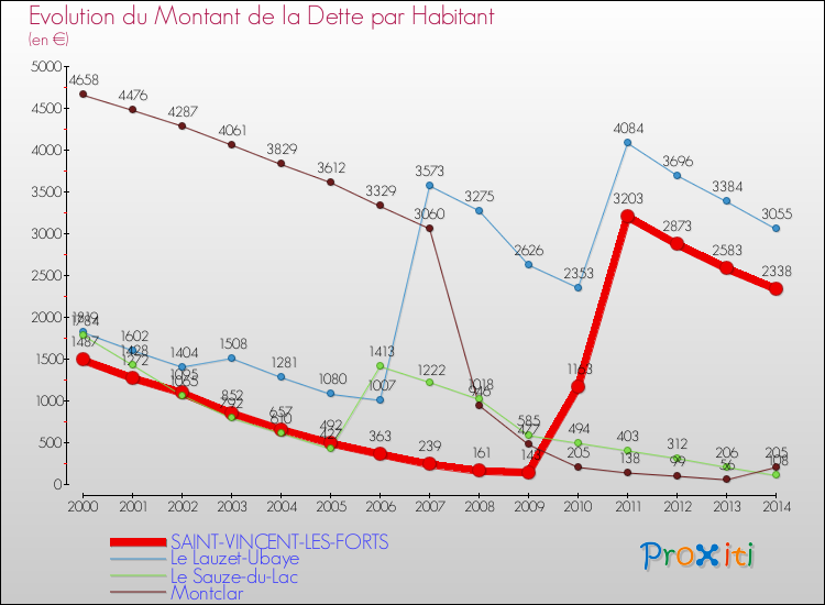 Evolution de la dette par habitant pour la commune de SAINT-VINCENT-LES-FORTS et les communes proches de 2000 à 2014 Comparaison de la dette par habitant pour SAINT-VINCENT-LES-FORTS et les communes voisines de 2000 à 2014
