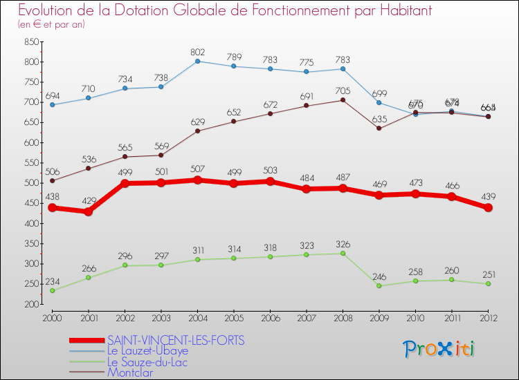 Evolution et montant de la dotation globale de fonctionnement par Habitant pour SAINT-VINCENT-LES-FORTS et les communes proches Comparaison des dotations globales de fonctionnement par habitant pour SAINT-VINCENT-LES-FORTS et les communes voisines