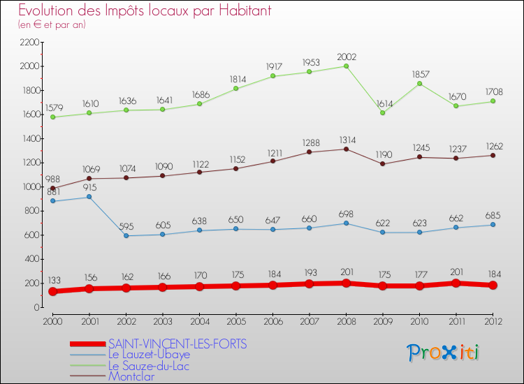 Evolution et montant des impôts locaux par Habitant pour SAINT-VINCENT-LES-FORTS et les communes proches Comparaison des impôts locaux par habitant pour SAINT-VINCENT-LES-FORTS et les communes voisines
